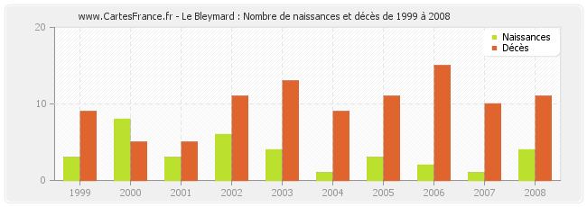 Le Bleymard : Nombre de naissances et décès de 1999 à 2008